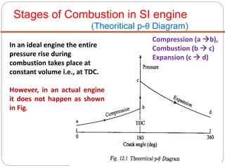 Stages of Combustion in SI engine
(Theoritical p-θ Diagram)
In an ideal engine the entire
pressure rise during
combustion takes place at
constant volume i.e., at TDC.
However, in an actual engine
it does not happen as shown
in Fig.
Compression (a b),
Combustion (b  c)
Expansion (c  d)
 