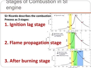 Stages of Combustion in SI
engine
Sir Ricardo describes the combustion
Process as 3 stages:
1. Ignition lag stage
2. Flame propagation stage
3. After burning stage
 