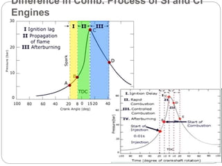 Difference in Comb. Process of SI and CI
Engines
 