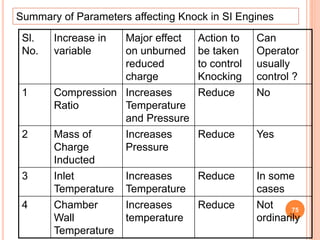 75
Summary of Parameters affecting Knock in SI Engines
Sl.
No.
Increase in
variable
Major effect
on unburned
reduced
charge
Action to
be taken
to control
Knocking
Can
Operator
usually
control ?
1 Compression
Ratio
Increases
Temperature
and Pressure
Reduce No
2 Mass of
Charge
Inducted
Increases
Pressure
Reduce Yes
3 Inlet
Temperature
Increases
Temperature
Reduce In some
cases
4 Chamber
Wall
Temperature
Increases
temperature
Reduce Not
ordinarily
 