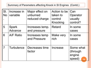 76
Summary of Parameters affecting Knock in SI Engines (Contd.)
Sl.
No
.
Increase in
variable
Major effect on
unburned
reduced charge
Action to be
taken to
control
Knocking
Can
Operator
usually
control?
5 Spark
Advance
Increases temp.
and pressure
Retard In some
cases
6 A/F Ratio Increases temp
and Pressure
Make very
rich
In some
cases
7 Turbulence Decreases time
factor
Increase Some what
(through
engine
speed)
 