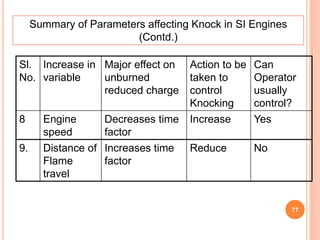 77
Summary of Parameters affecting Knock in SI Engines
(Contd.)
Sl.
No.
Increase in
variable
Major effect on
unburned
reduced charge
Action to be
taken to
control
Knocking
Can
Operator
usually
control?
8 Engine
speed
Decreases time
factor
Increase Yes
9. Distance of
Flame
travel
Increases time
factor
Reduce No
 