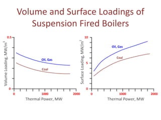 Volume and Surface Loadings of
Suspension Fired Boilers

 