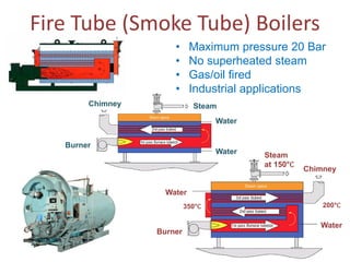 combustion in boilers