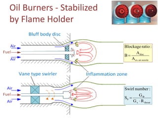 Oil Burners - Stabilized
by Flame Holder
Blockage ratio :
A disc
B=
A ex. air nozzle

Swirl number :
S0 =

GΦ
G x ⋅ R throat

 