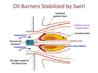 Oil Burners Stabilized by Swirl

 