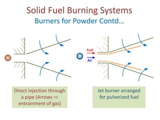 Solid Fuel Burning Systems
Burners for Powder Contd…

Direct injection through
a pipe (Arrows ⇨
entrainment of gas)

Jet burner arranged
for pulverized fuel

 