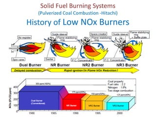 Solid Fuel Burning Systems

(Pulverized Coal Combustion -Hitachi)

History of Low NOx Burners

 