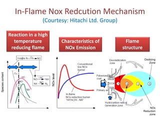 In-Flame Nox Redcution Mechanism
(Courtesy: Hitachi Ltd. Group)

Reaction in a high
temperature
reducing flame

Characteristics of
NOx Emission

Flame
structure
Oxidizing
Zone

NOx
Reduction
zone

 