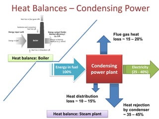 Heat Balances – Condensing Power
Flue gas heat
loss ~ 15 – 20%

Heat balance: Boiler
Energy in fuel
100%

Condensing
power plant

Electricity
(25 - 40%)

Heat distribution
loss ~ 10 – 15%

Heat balance: Steam plant

Heat rejection
by condenser
~ 35 – 45%

 