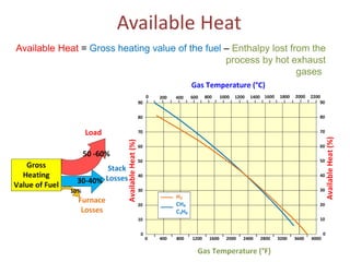 Available Heat
Available Heat = Gross heating value of the fuel – Enthalpy lost from the
process by hot exhaust
gases

 