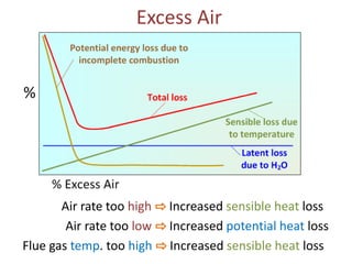Excess Air

Air rate too high ⇨ Increased sensible heat loss
Air rate too low ⇨ Increased potential heat loss
Flue gas temp. too high ⇨ Increased sensible heat loss

 