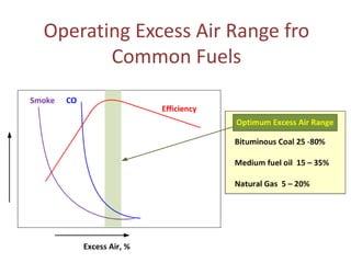 Operating Excess Air Range fro
Common Fuels

 