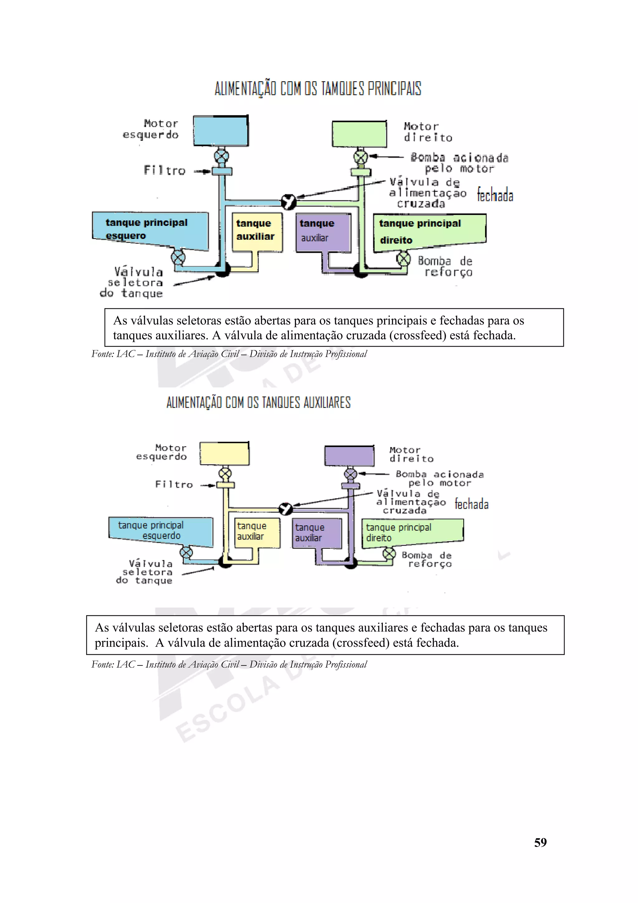 59
Fonte: IAC – Instituto de Aviação Civil – Divisão de Instrução Profissional
Fonte: IAC – Instituto de Aviação Civil – Divisão de Instrução Profissional
As válvulas seletoras estão abertas para os tanques auxiliares e fechadas para os tanques
principais. A válvula de alimentação cruzada (crossfeed) está fechada.
As válvulas seletoras estão abertas para os tanques principais e fechadas para os
tanques auxiliares. A válvula de alimentação cruzada (crossfeed) está fechada.
 