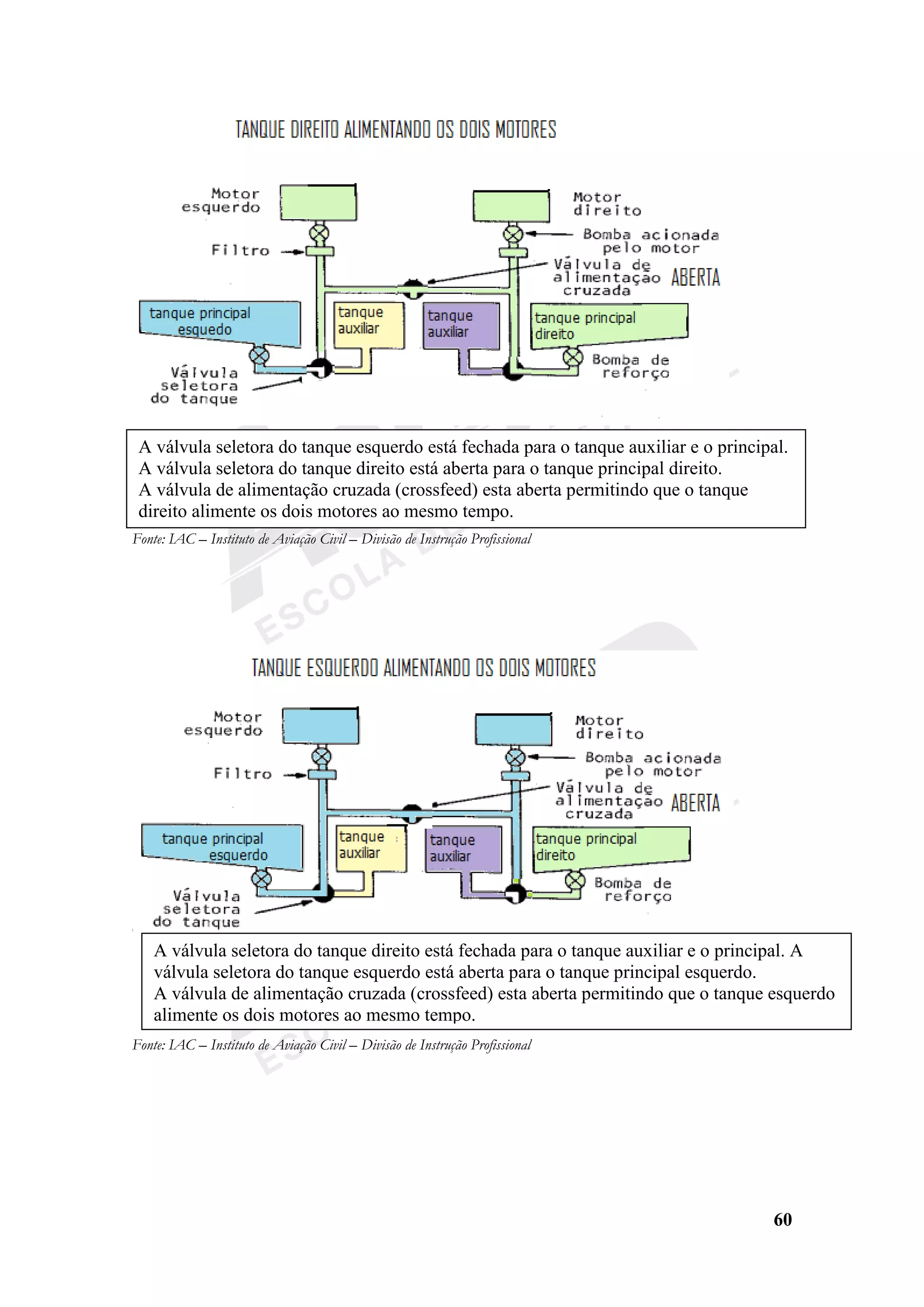 60
Fonte: IAC – Instituto de Aviação Civil – Divisão de Instrução Profissional
Fonte: IAC – Instituto de Aviação Civil – Divisão de Instrução Profissional
A válvula seletora do tanque esquerdo está fechada para o tanque auxiliar e o principal.
A válvula seletora do tanque direito está aberta para o tanque principal direito.
A válvula de alimentação cruzada (crossfeed) esta aberta permitindo que o tanque
direito alimente os dois motores ao mesmo tempo.
A válvula seletora do tanque direito está fechada para o tanque auxiliar e o principal. A
válvula seletora do tanque esquerdo está aberta para o tanque principal esquerdo.
A válvula de alimentação cruzada (crossfeed) esta aberta permitindo que o tanque esquerdo
alimente os dois motores ao mesmo tempo.
 