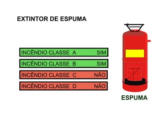 ESPUMA
INCÊNDIO CLASSE A SIM
INCÊNDIO CLASSE B SIM
INCÊNDIO CLASSE C NÃO
INCÊNDIO CLASSE D NÃO
EXTINTOR DE ESPUMA
 
