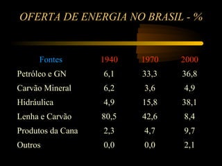 OFERTA DE ENERGIA NO BRASIL - %


      Fontes             1940         1970       2000
Petróleo e GN             6,1         33,3        36,8
Carvão Mineral            6,2         3,6         4,9
Hidráulica                4,9         15,8        38,1
Lenha e Carvão            80,5        42,6        8,4
Produtos da Cana          2,3         4,7         9,7
Outros                    0,0         0,0         2,1
                   Fonte:Balanço Energético Nacional - MME
 