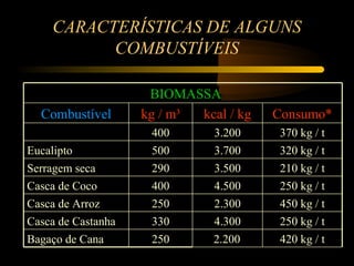 CARACTERÍSTICAS DE ALGUNS
          COMBUSTÍVEIS

                     BIOMASSA
  Combustível       kg / m³ kcal / kg   Consumo*
                     400       3.200    370 kg / t
Eucalipto            500       3.700    320 kg / t
Serragem seca        290       3.500    210 kg / t
Casca de Coco        400       4.500    250 kg / t
Casca de Arroz       250       2.300    450 kg / t
Casca de Castanha    330       4.300    250 kg / t
Bagaço de Cana       250       2.200    420 kg / t
 
