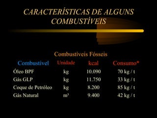 CARACTERÍSTICAS DE ALGUNS
          COMBUSTÍVEIS



             Combustíveis Fósseis
 Combustível Unidade     kcal     Consumo*
Óleo BPF            kg   10.090   70 kg / t
Gás GLP             kg   11.750   33 kg / t
Coque de Petróleo   kg   8.200    85 kg / t
Gás Natural         m³   9.400    42 kg / t
 