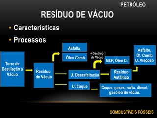 PETRÓLEO
RESÍDUO DE VÁCUO
• Características
• Processos
COMBUSTÍVEIS FÓSSEIS
Torre de
Destilação à
Vácuo
Resíduo
de Vácuo
Asfalto
Óleo Comb.
U. Desasfaltação
U. Coque
+ Gasóleo
de Vácuo
GLP, Óleo D.
Resíduo
Asfáltico
Asfalto,
Ól. Comb.
U. Viscoso
Coque, gases, nafta, diesel,
gasóleo de vácuo.
 