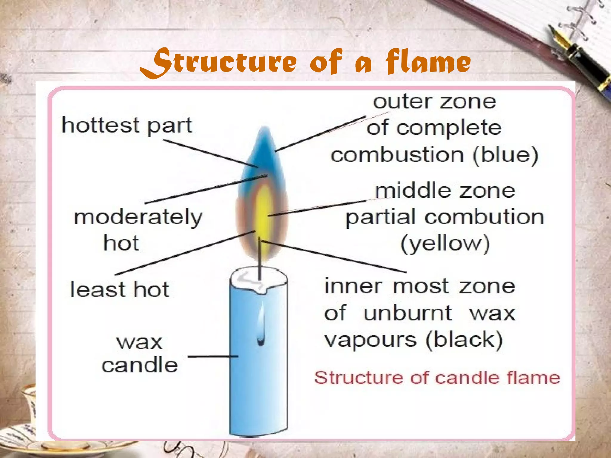 Structure of a flame
 