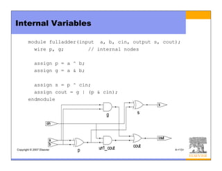 Copyright © 2007 Elsevier 4-<13>
Internal Variables
module fulladder(input a, b, cin, output s, cout);
wire p, g; // internal nodes
assign p = a ^ b;
assign g = a & b;
assign s = p ^ cin;
assign cout = g | (p & cin);
endmodule
 