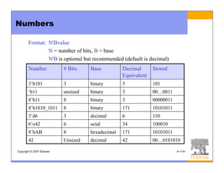 Copyright © 2007 Elsevier 4-<15>
Numbers
Number # Bits Base Decimal
Equivalent
Stored
3’b101 3 binary 5 101
‘b11 unsized binary 3 00…0011
8’b11 8 binary 3 00000011
8’b1010_1011 8 binary 171 10101011
3’d6 3 decimal 6 110
6’o42 6 octal 34 100010
8’hAB 8 hexadecimal 171 10101011
42 Unsized decimal 42 00…0101010
Format: N'Bvalue
N = number of bits, B = base
N'B is optional but recommended (default is decimal)
 