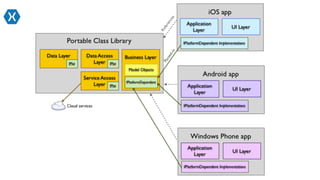 Xamarin.Forms (MVP ComCamp 2015)