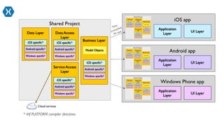 Xamarin.Forms (MVP ComCamp 2015)