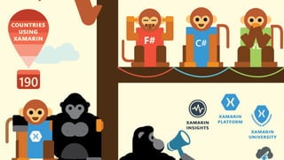 Xamarin.Forms (MVP ComCamp 2015)