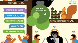 Xamarin.Forms (MVP ComCamp 2015)