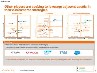CONFIDENTIAL
ComCap, LLC 10
Gap’s Success of Higher Growth and Margins Online
 August 2010 – Launching Country-Specific eCommerce Sites
− Gap is betting heavily on e-commerce beyond its U.S. home base. It officially
launched its Canadian e-tailing sites for its three main chains and earlier this month
it rolled out its sites in the U.K. and will do so in China later this year. By the end of
2010, it will offer shipping to 65 countries.
 “We are a big growth engine for the company,” said Toby Lenk, president of
Gap’s online division. “We’re the little engine that could.”
 Revenue by Segment – Growth in Direct (Online) Segment
− As Gap closes locations due to stagnancy in its store sales, its online segment
continues to post double digit growth, with operating margins double those of in-
store sales
Source: RetailNext, eMarketer
3
Financial Data
Sales ($MM) Sales Growth % Operating Margin (%)
2008 2009 2010 2011 2012 2008 2009 2010 2011 2012 2008 2009 2010 2011 2012
Gap.com - Direct 1,030$ 1,118$ 1,299$ 1,560$ 1,927$ 14% 9% 16% 20% 24% 20% 23% 23% 22% 23%
Gap.com 333 324 365 433 537 8% -3% 13% 19% 24%
Banana Republic 145 134 155 188 247 7% -8% 16% 21% 31%
Old Navy 475 473 533 638 748 11% 0% 13% 20% 17%
Other 77 187 246 301 395 148% 143% 32% 22% 31%
Stores 13,496$ 13,079$ 13,365$ 12,989$ 13,724$ -9% -3% 2% -3% 6% 10% 12% 12% 8% 11%
Direct as % of Total 7% 8% 9% 11% 12% 14% 14% 15% 24% 22%
 