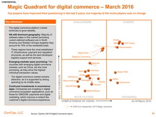 CONFIDENTIAL
ComCap, LLC 11
Growth of digital commerce still high for markets with high
volume of business transacted online
5%
5%
6%
8%
9%
11%
12%
14%
15%
16%
19%
20%
23%
25%
29%
32%
42%
44%
0% 5% 10% 15% 20% 25% 30% 35% 40% 45% 50%
Computers, Peripherals & PDAs
Digital Content & Subscriptions
Office Supplies
Consumer Packaged Goods
Consumer Electronics
Books & Magazines
Computer Software
Total Digital Commerce
Furniture, Appliances, Equipment
Home & Garden
Apparel & accessories
Jewelry & watches
Flowers, greeting & misc. gifts
Music, movies & videos
Event tickets
Sport & fitness
Toys & hobbies
Video Games, consoles, accessories
Growth in online retail sales in 2015
3
Source: comScore
 Total Digital Commerce achieved its highest % share of consumer discretionary
spending ever in Q1 2016, at 16.5%, while mobile continues to grow its share of digital
at 18.6%
 Mobile commerce growth is driving gains in the top growing product categories
 