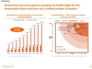 CONFIDENTIAL
ComCap, LLC
AmountRaised
Seed
$400m
$100m
$50m
$10m
$200m
Children's
Clothing
Clothing Eyewear Luggage Outdoor Gear Shoes
Funding
Information N/A
44 venture-backed fashion startups have raised over $1.5bn
across more than 130 deals
5
15
 