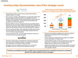 CONFIDENTIAL
ComCap, LLC
DNVB – Profiles5
25
Company Name
Last Financing
Date
Category
Last Financing
Size
Total Raised Active Investors
Whipping Post Bags
Glossier 22-Oct-2015 Beauty Products 6.00$ 16.4$ 14W, Andrew Dunn, David Tisch, Forerunner Ventures, Jay Brown, Lerer Hippeau Ventures, Manzanita Capital, Thrive Capital, TOMS Capital, WME Capital
Julep Beauty 13-Nov-2015 Beauty Products 7.01$ 69.1$ AFSquare, Alliance of Angels, Altimeter Capital Management, Andreessen Horowitz, Azure Capital Partners, CAA Ventures, David Stern, FUEL Capital,
Gregg Bennett, Individual Investor, Jeannie Beckett, Jeff Kearl, Jim Pallotta, John Pedlow, Keith Kegley, Madrona Venture Group, Mark Sugarman, Matt
Humphrey, Maveron, MHS Capital, Precedent Investments, Raptor Group, Shawn Carter (Jay-Z), Troy Carter, Version One Ventures, Western Technology
Investment, Will Smith
Kopari Beauty Beauty Products
Casper 27-Sep-2011 Beds Dave Morin, Frontier (aviation), Lee Linden, NBI Investors, Xegasus Aviation Investments
Smart Bedding Beds
Tuft & Needle Beds
Noble Brewer Beer
Brilliant Bicycle 27-May-2015 Bicycles 1.50$ 1.5$
Karma Cycles 27-May-2015 Bicycles 1.50$ 1.5$ Andrew Dunn, Aspiration Growth, Bonobos, Brand Foundry Ventures, Bryan Wolff, Chad Byers, Great Oaks Venture Capital, Matt Salzberg, Rameet Chawla,
RRE Ventures, TJNS Capital
Sole Bicycles Bicycles
Pact Coffee 18-Mar-2016 Coffee 0.27$ 4.0$ Connect Ventures, English Business Angels, Ian Hogarth, Ian West, MMC Ventures, Robin Klein, Rowan Gormley, Taavet Hinrikus
ALOHA 13-Nov-2014 Food 4.3$ Andrew Wang, Anthony Saleh, Aydin Senkut, Bobby Goodlatte, BoxGroup, BrandProject, Brendan Wallace, Cherry Ventures, Consigliere Brand Capital,
Constantin Bisanz, Corigin Ventures, David Gilboa, David Tisch, Emil Capital Partners, Felicis Ventures, First Round Capital, Forerunner Ventures, Founders
Fund, Great Oaks Venture Capital, Highland Capital Partners, Jeff Cantalupo, Khosla Ventures, Konstantin Othmer, Maurice Werdegar, Maywic Select
Investments, New Ground Ventures, Otter Rock Capital, Pankaj Shah, Robert Wuttke, Shasta Ventures, Shervin Pishevar, Sumit Gupta, Surender Punia,
Thomas Lehrman, Western Technology Investment, William Tai, Winklevoss Capital Management
Food52 30-Sep-2014 Food 6.00$ 9.0$ 14W, Bertelsmann Digital Media Investments, Dave Lerner, Gary Vaynerchuk, Haystack Partners, Individual Investor, Joanne Wilson, Lerer Hippeau Ventures,
Panarea Capital, Scripps Networks Interactive, Vayner/RSE, Vikas Taneja, Vocap Investment Partners, Walden Venture Capital, Zelkova Ventures
Hungryroot 08-Mar-2016 Food 5.78$ 7.9$ Brooklyn Bridge Ventures, Crosslink Capital, Great Oaks Venture Capital, John Rigos, KarpReilly, Lerer Hippeau Ventures, Lightspeed Venture Partners,
Zelkova Ventures
Brosa Design 21-Jul-2015 Furniture 2.00$ 2.0$ AirTree Ventures
Greycork 01-Apr-2016 Furniture 0.71$ 1.0$ CoVenture, ff Venture Capital, Foley Ventures, Vocap Investment Partners
Interior Define 08-Sep-2014 Furniture 1.00$ 3.2$ Andrew Dunn, Ben Lin, Benjamin Boyer, Brendan Wallace, Darren Bechtel, Great Oaks Venture Capital, Groupon, Jeff Cantalupo, Matt Wilsey, Otter Rock
Capital, Peterson Partners, South Park Ventures
Snowe Housewares
Dakorum 04-Mar-2016 Housewares 1.26$ 1.3$ MI Ventures, Paul Sethi
Parachute Home 22-May-2015 Housewares 5.45$ 5.5$ Anthony Saleh, Brad Zions, Daher Capital, Joanne Wilson, Launchpad LA, Mesa Ventures, QueensBridge Venture Partners, Structure Fund, Suffolk Equity
Partners, Upfront Ventures
Moment 11-May-2016 Mobile Phones 3.00$ 6.8$ Andrew Dunn, Founder's Co-Op, Foundry Group, Galvanize, Jason Seats, Jeremy Andrus, Kickstarter, Lux Capital, Maveron, Michael Schutzler, Morris
Wheeler, Richard Tait, Robert Kunz, Saad AlSogair, Steve Singh, Vayner/RSE, Walter Danco
Horsefeather Labs 01-May-2015 Perfumes 2.10$ 5.1$ Andrew Rachleff, Grace Beauty Capital, Harrison Metal Capital, Mark Leslie, Zig Capital
Pinrose Perfumes
Quip 15-Oct-2015 Platform 30.00$ 45.0$ Benchmark Capital, Greylock Partners, Marc Benioff, Yuri Milner
Tortuga 10-Apr-2015 Platform 0.10$ 0.1$ Seed Hatchery
Bevel Shaving na
Dollar Shave Club 19-Nov-2015 Shaving 90.73$ 164.7$ Andreessen Horowitz, Andrew Crichton, Ascend Venture Group, Battery Ventures, Brendan Wallace, Comcast Ventures, Cowboy Ventures, Dragoneer
Investment Group, Felicis Ventures, Forerunner Ventures, Kleiner Perkins Caufield & Byers, Matthew McCall, Michael Jones, Otter Rock Capital, Peter Liu,
Pritzker Group Venture Capital, Rustic Canyon Partners, Saad AlSogair, Science Media, Shasta Ventures, Shea Ventures, Simon Nixon, Technology
Crossover Ventures, Venrock, Vision Ventures, White Star Capital
Harry's Razor Company 07-Jul-2015 Shaving 75.60$ 285.4$ BoxGroup, Consigliere Brand Capital, David Gilboa, Grace Beauty Capital, Harrison Metal Capital, Highland Capital Partners, Joshua Stylman, Kal Vepuri,
Lakestar, Red Swan Ventures, SV Angel, Thrive Capital, Tiger Global Management, Wellington Management, Zig Capital
Tomboy Exchange 22-Apr-2016 Various Shopping 1.00$ 1.1$ Drummond Road Capital, Geoff Harris
MVMT Watches Watches
 