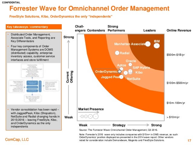 Shop Org 2016 Retail B2b Market Overview September 16