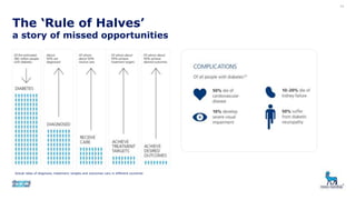14
The ‘Rule of Halves’
a story of missed opportunities
Actual rates of diagnosis, treatment, targets and outcomes vary in different countries
 