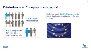 Diabetes – a European snapshot
15
1 in 3 people with
diabetes do not
know they have it
1 in 12 adults
have diabetes
Diabetes costs 116 billion euros in
direct health expenditures in Europe
in 2014
 