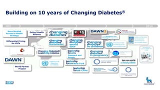 Novo Nordisk
Access to Health
Strategy
Differential Pricing
for LDCs
2011
World Partner
Project
Oxford Health
Alliance
Denmark and
Russia
Support to UN
Resolution
on Diabetes
20142001
Building on 10 years of Changing Diabetes®
New York
China
 