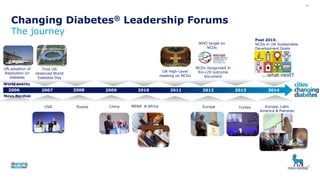 UN adoption of
Resolution on
diabetes
UN High-Level
meeting on NCDs
2006 2007 2008 2009 2010 2011 2012 2013 2014
NCDs recognised in
Rio+20 outcome
document
Novo Nordisk
World events
Europe Turkey Europe, Latin
America & Pakistan
MENA & AfricaChinaRussiaUSA
First UN
observed World
Diabetes Day
WHO target on
NCDs
2015
Changing Diabetes® Leadership Forums
The journey
Post 2015:
NCDs in UN Sustainable
Development Goals
24
 