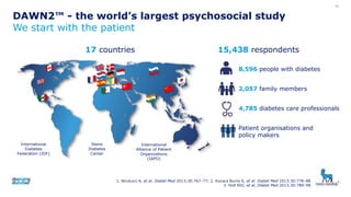 17 countries
International
Diabetes
Federation (IDF)
Steno
Diabetes
Center
International
Alliance of Patient
Organizations
(IAPO)
15,438 respondents
8,596 people with diabetes
2,057 family members
4,785 diabetes care professionals
Patient organisations and
policy makers
1. Nicolucci A, et al. Diabet Med 2013;30:767–77; 2. Kovacs Burns K, et al. Diabet Med 2013;30:778–88
3. Holt RIG, et al. Diabet Med 2013;30:789–98
DAWN2™ - the world’s largest psychosocial study
We start with the patient
26
 