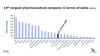 14th largest pharmaceutical company in terms of sales (2013)
3
-
10,000
20,000
30,000
40,000
50,000
60,000
70,000
80,000
BillionUSdollar
 