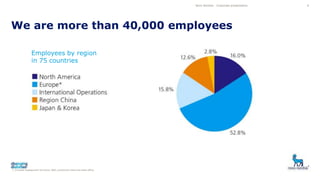 Employees by region
in 75 countries
We are more than 40,000 employees
6Novo Nordisk - Corporate presentation
1. Includes headquarter functions, R&D, production sites and sales office.
 