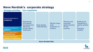 Novo Nordisk’s corporate strategy
8
Core capabilities
Expand leadership in
DIABETES
Pursue leadership in
HAEMOPHILIA
Establish presence in
OBESITY
Expand leadership in
GROWTH DISORDERS
Strategic priorities
Novo Nordisk Way
Engineering,
formulating,
developing and
delivering
protein-based
treatments
Building and
maintaining a
leading position
in
emerging
markets
Deep disease
understanding
Efficient large-
scale
production of
proteins
Planning and
executing
global launches
of new
products
 