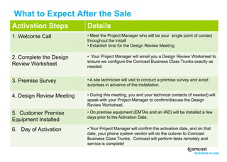 What to Expect After the Sale
 Activation Steps           Details
 1. Welcome Call            • Meet the Project Manager who will be your single point of contact
                            throughout the install
                            • Establish time for the Design Review Meeting

 2. Complete the Design     • Your Project Manager will email you a Design Review Worksheet to
                            ensure we configure the Comcast Business Class Trunks exactly as
 Review Worksheet           needed.


 3. Premise Survey          • A site technician will visit to conduct a premise survey and avoid
                            surprises in advance of the installation.

 4. Design Review Meeting   • During this meeting, you and your technical contacts (if needed) will
                            speak with your Project Manager to confirm/discuss the Design
                            Review Worksheet.
 5. Customer Premise        • On premise equipment (EMTAs and an IAD) will be installed a few
                            days prior to the Activation Date.
 Equipment Installed
 6. Day of Activation       • Your Project Manager will confirm the activation date, and on that
                            date, your phone system vendor will do the cutover to Comcast
                            Business Class Trunks. Comcast will perform tests remotely and
                            service is complete!

15
 