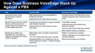 How Does Business VoiceEdge Stack Up
Against a PBX
Item Premise PBX Business VoiceEdge
Acquisition Costs: What
equipment d...