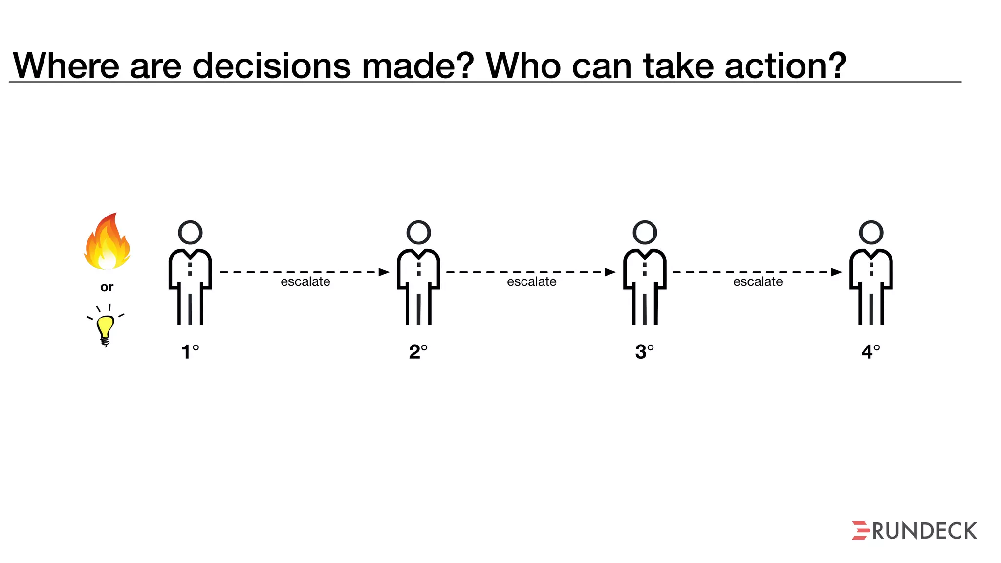 Where are decisions made? Who can take action?
escalate
1° 2° 3° 4°
escalate escalateor
 