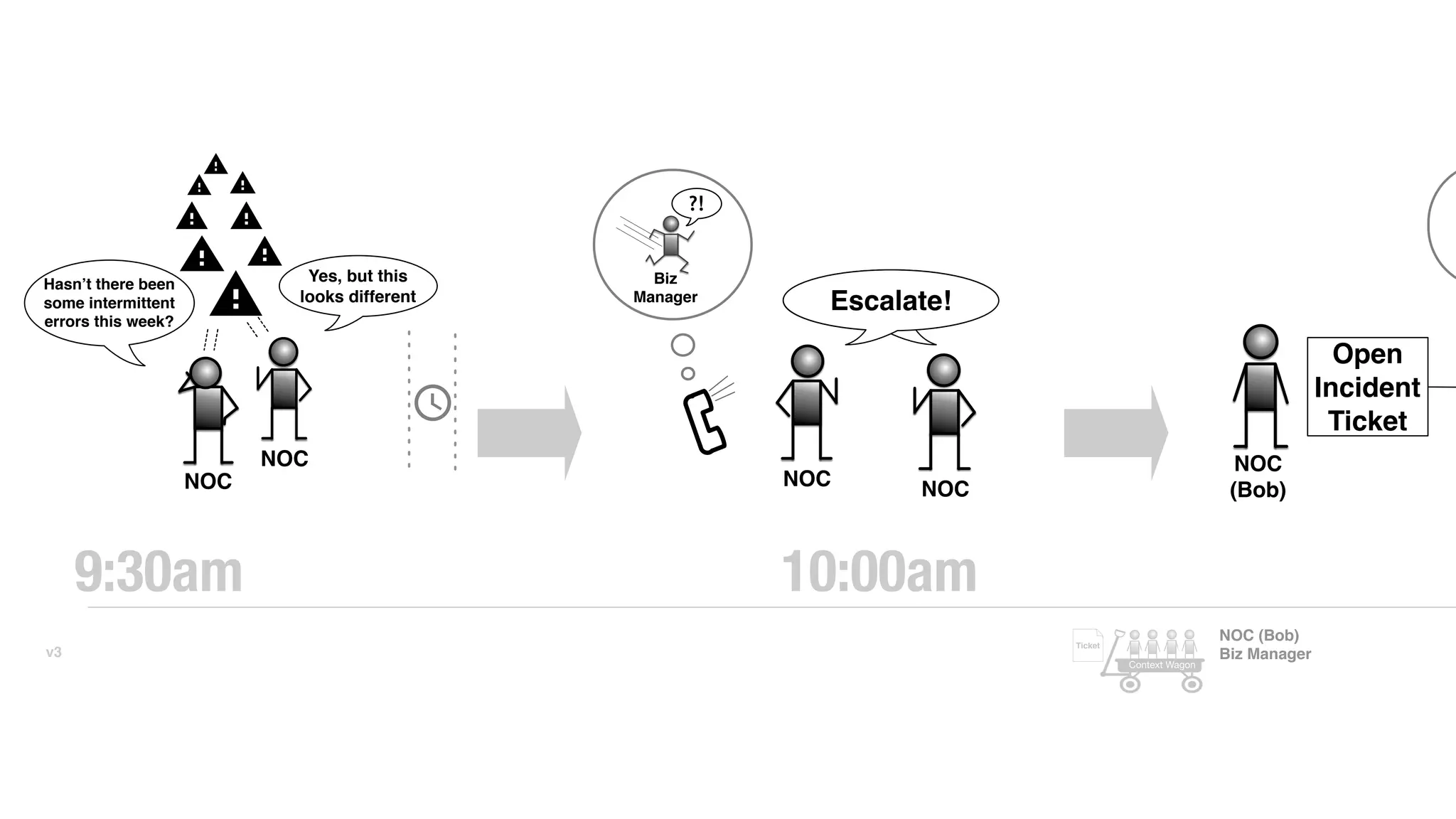 NOC
NOC
Biz
Manager
Escalate!
NOC NOC
NOC
(Bob)
Open
Incident
Ticket
9:30am 10:00am
NOC (Bob)
Biz Manager
Ticket
Context Wagon
Yes, but this
looks different
Hasn’t there been
some intermittent
errors this week?
v3
?!
 