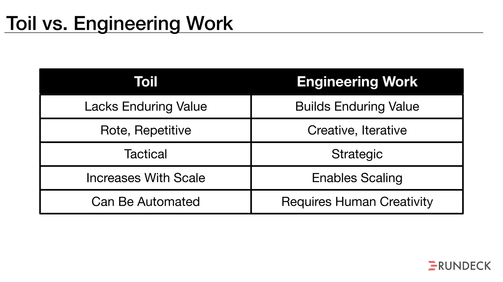 Toil vs. Engineering Work
Toil Engineering Work
Lacks Enduring Value Builds Enduring Value
Rote, Repetitive Creative, Iterative
Tactical Strategic
Increases With Scale Enables Scaling
Can Be Automated Requires Human Creativity
 