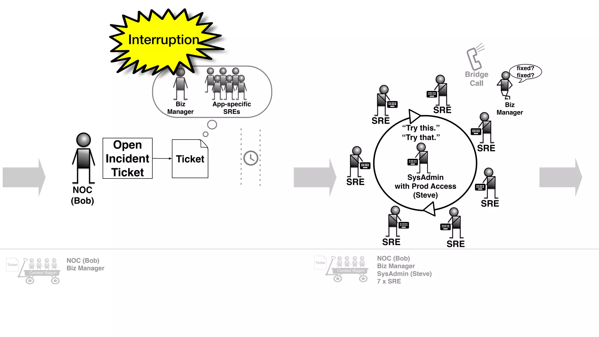NOC
(Bob)
Open
Incident
Ticket
Ticket
Biz
Manager
App-speciﬁc
SREs
“Try this.”
“Try that.”
SRE
SysAdmin
with Prod Access
(Steve)
SRE
SRE
SRE
SRE
SRE
SRE
Bridge
Call
Biz
Manager
ﬁxed?
ﬁxed?
NOC (Bob)
Biz Manager
NOC (Bob)
Biz Manager
SysAdmin (Steve)
7 x SRE
Ticket
Context Wagon
Ticket
Context Wagon
Interruption
 